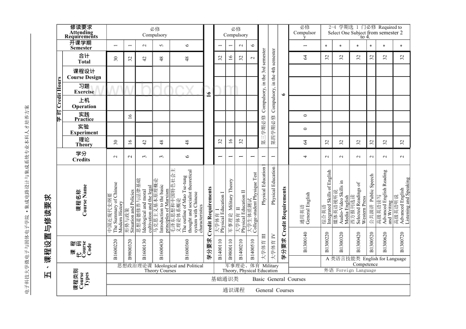 集成电路设计与集成系统专业本科人才培养方案.docx_第2页