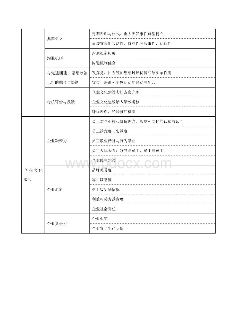 企业文化建设体系Word文档下载推荐.doc_第2页