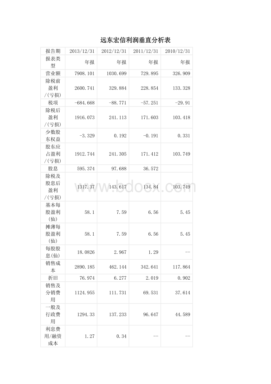 利润表垂直分析与水平分析.doc