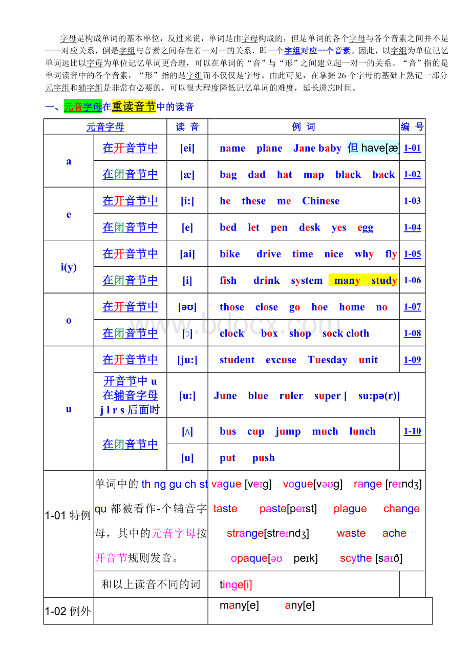 最新英语单词拼读规则表(打印版)Word文档下载推荐.doc_第2页