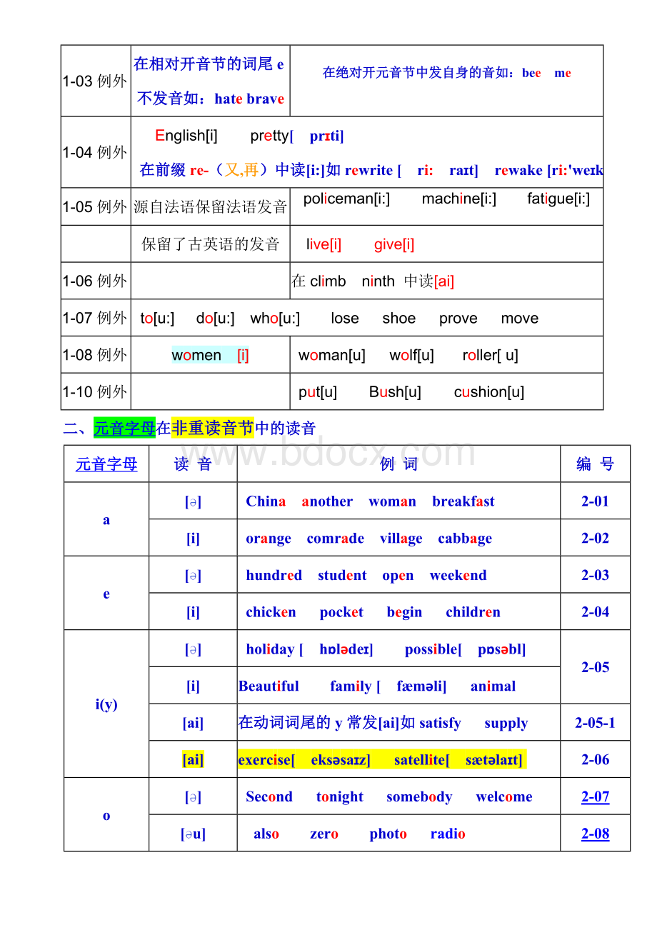 最新英语单词拼读规则表(打印版)Word文档下载推荐.doc_第3页