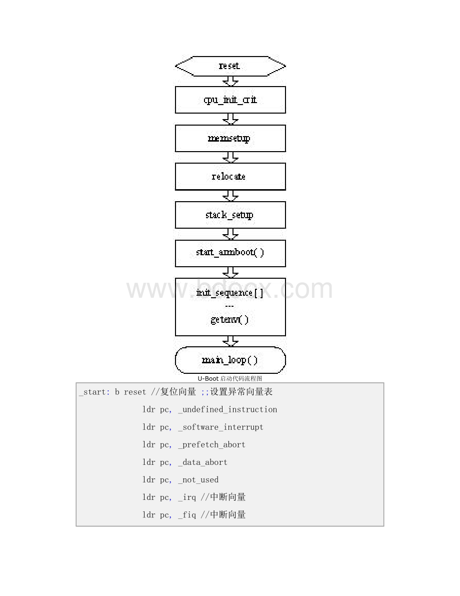 Uboot启动流程分析（基于u-boot1.1.4）Word文档格式.doc_第3页