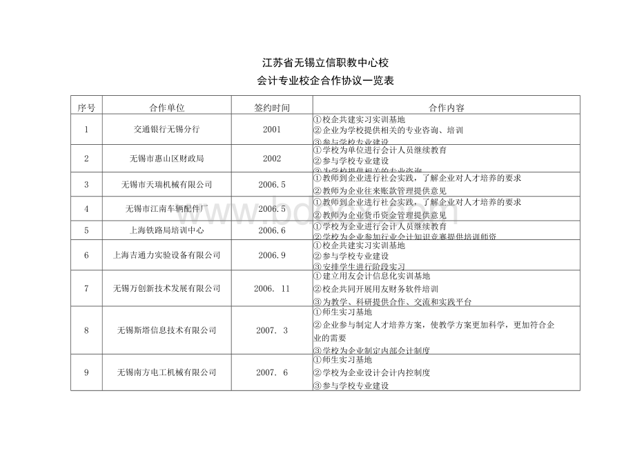 会计专业校企合作协议一览表Word格式文档下载.docx_第1页