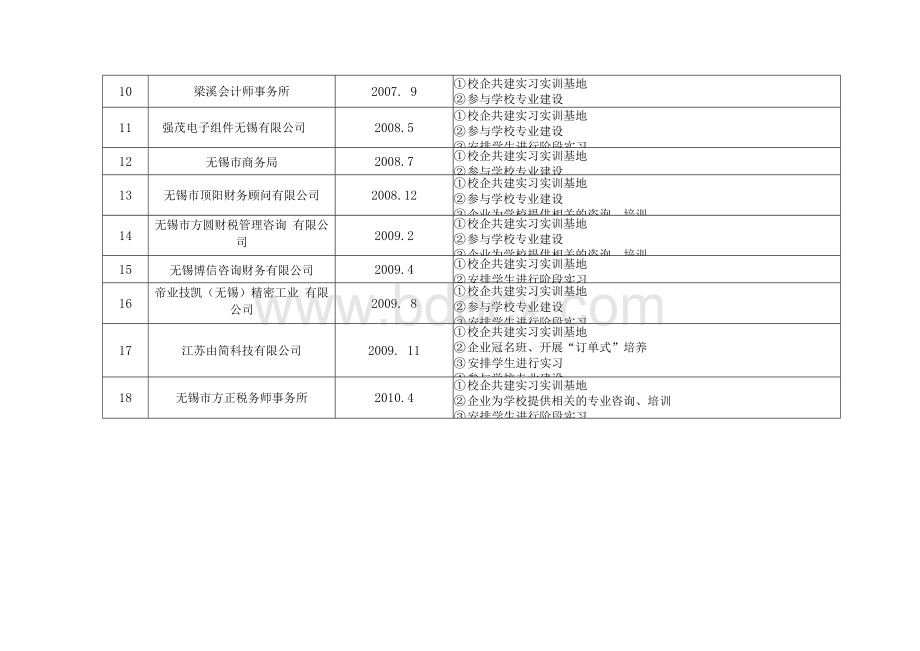 会计专业校企合作协议一览表Word格式文档下载.docx_第2页