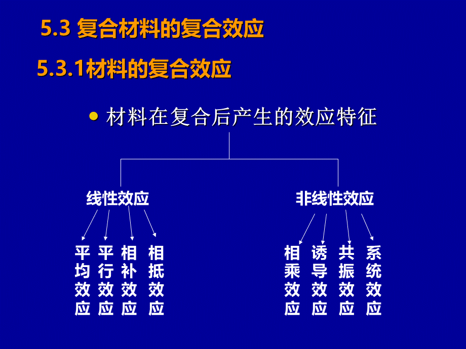 复合材料的复合效应.ppt