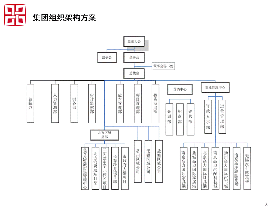 【岗位说明】集团架构及职能说明.ppt_第2页