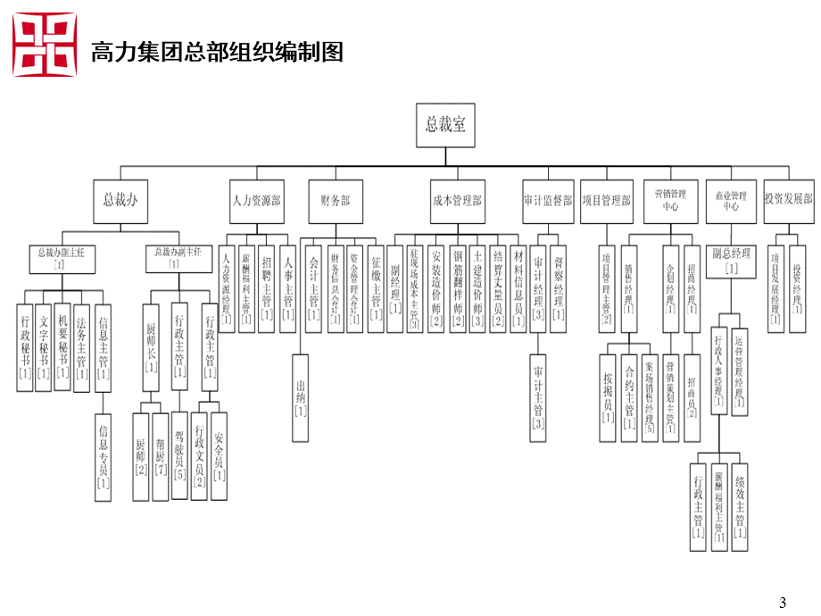 【岗位说明】集团架构及职能说明.ppt_第3页