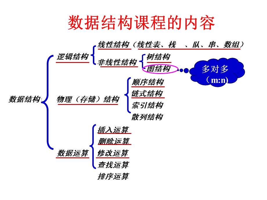 数据结构图结构.ppt