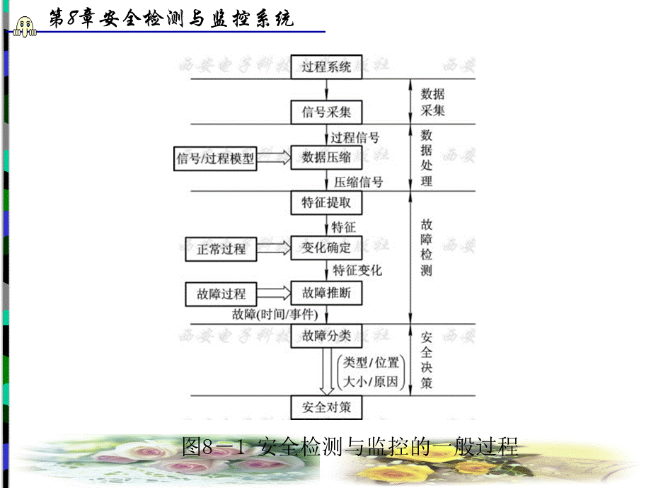 安全检测技术课件第8章.ppt_第3页