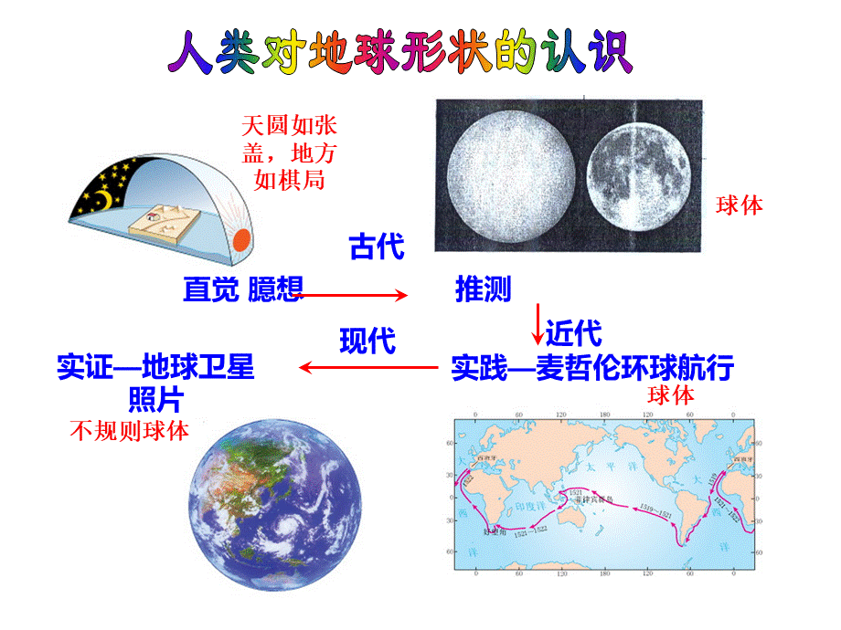 地球和地图复习课.ppt_第3页