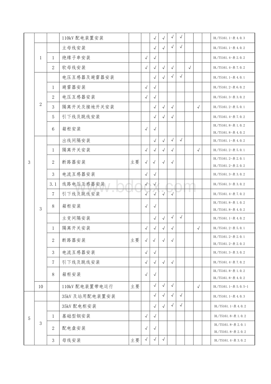 电气安装工程质量验收及评定范围划分表及质量控制点设置.doc_第3页