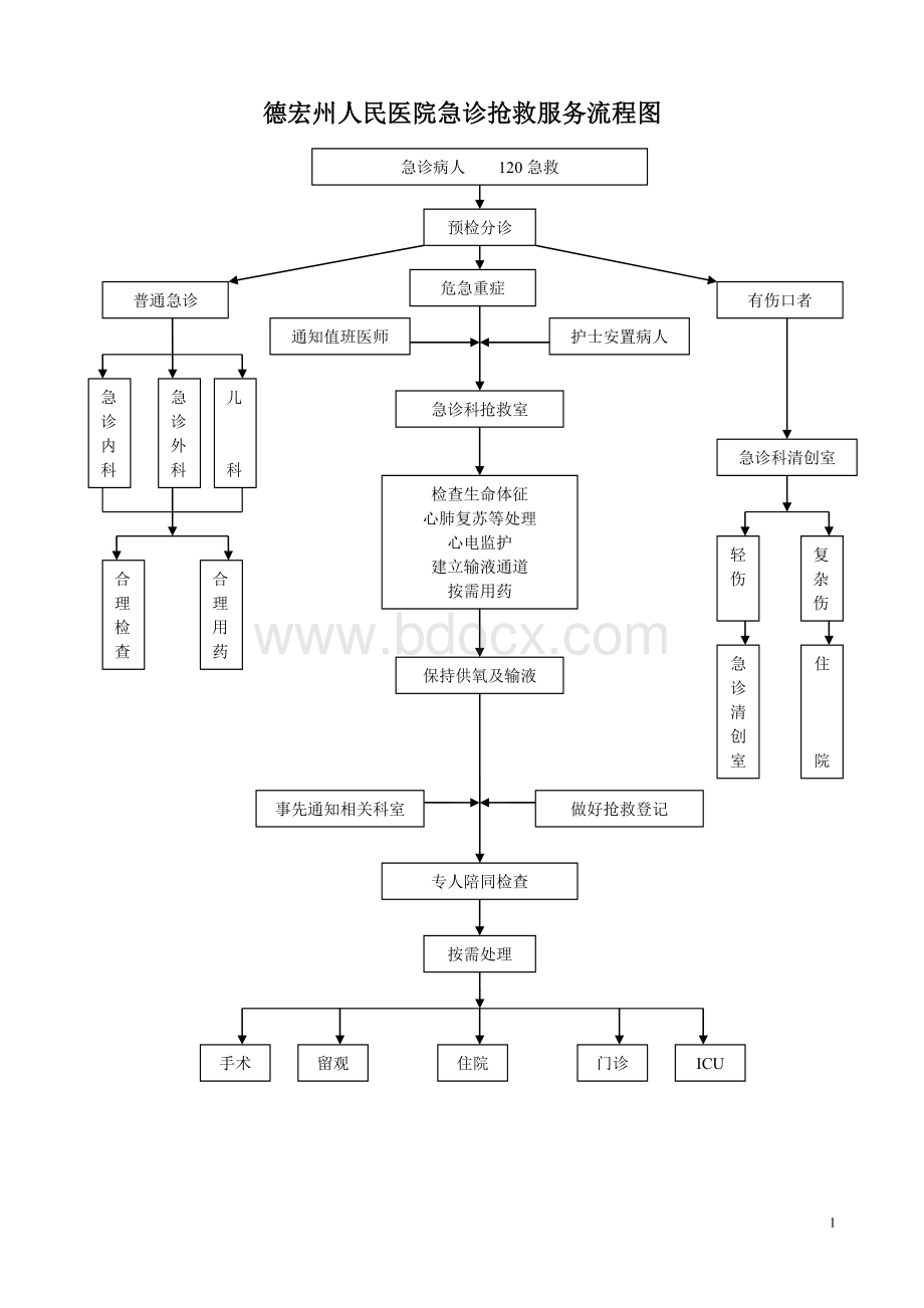 医院急诊抢救服务流程图Word文档格式.doc