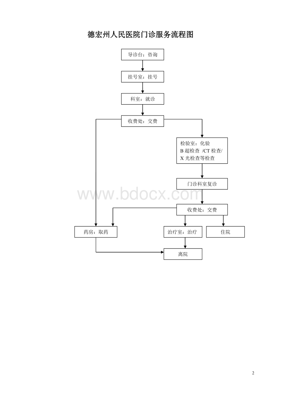 医院急诊抢救服务流程图.doc_第2页