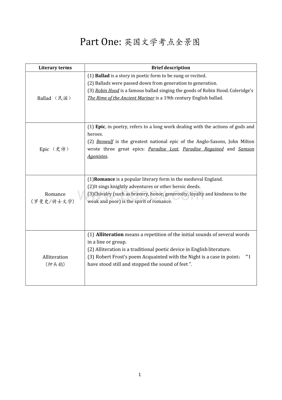 英国文学考点全景图Word文档下载推荐.docx