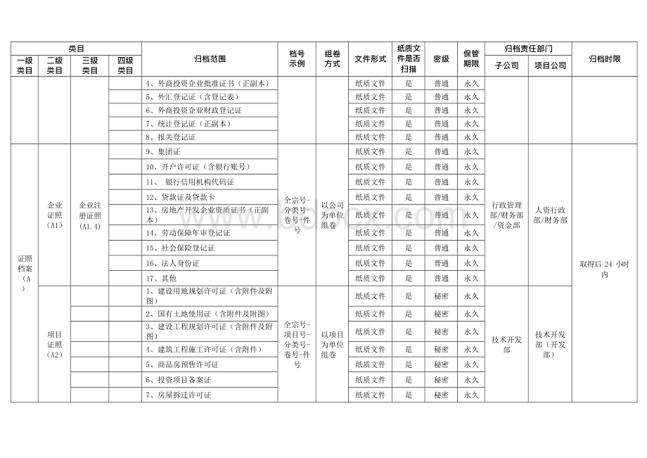 房地产公司有限公司档案归档范围、保管期限及分类表模版Word下载.docx_第2页