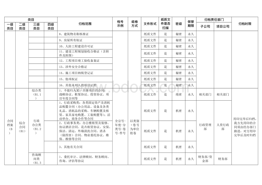 房地产公司有限公司档案归档范围、保管期限及分类表模版Word下载.docx_第3页