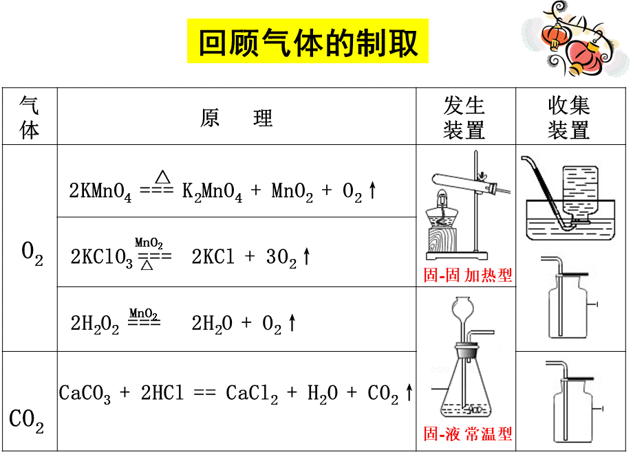 中考化学复习专题气体的制取和检验(共张PPT)PPT文档格式.ppt_第2页