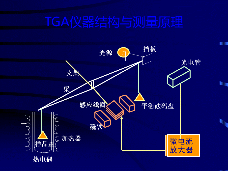 热重分析法(TGA.ppt_第3页