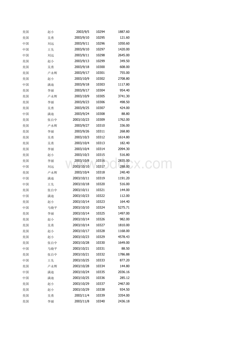 数据透视表练习资料表格文件下载.xls_第2页