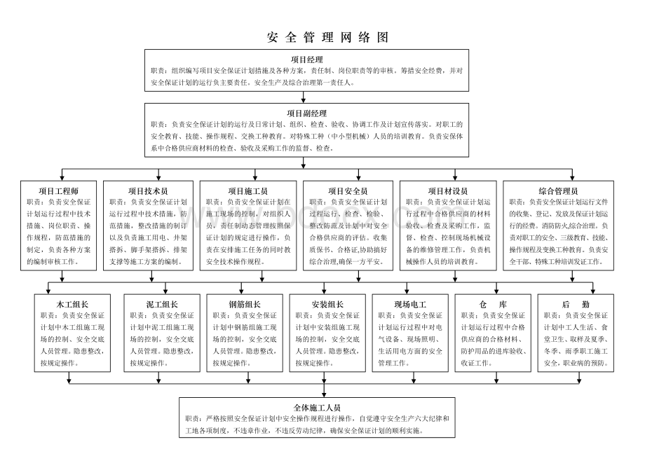 安全管理网络图..doc_第1页