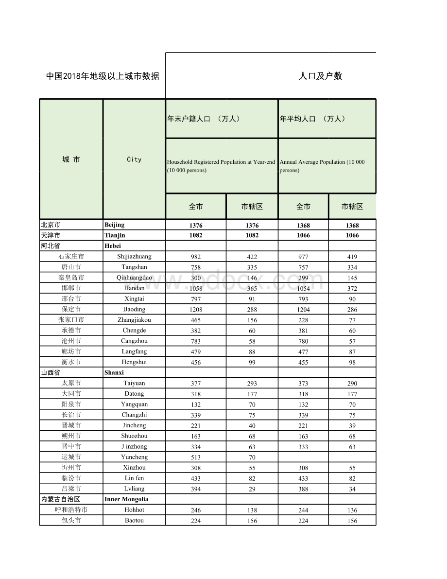 中国城市统计年鉴2019（精修版）【地级市面板数据】表格推荐下载.xlsx