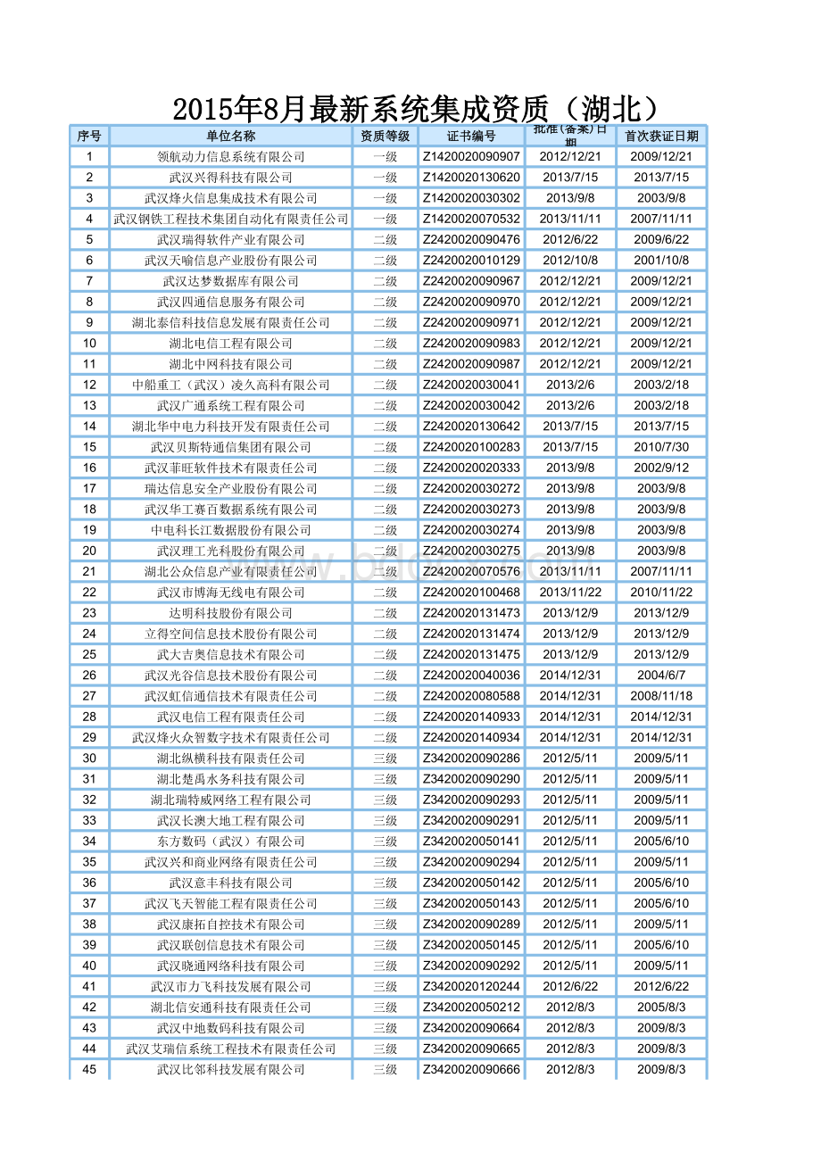 湖北最新系统集成资质企业名单2016年7月21日表格文件下载.xls_第1页