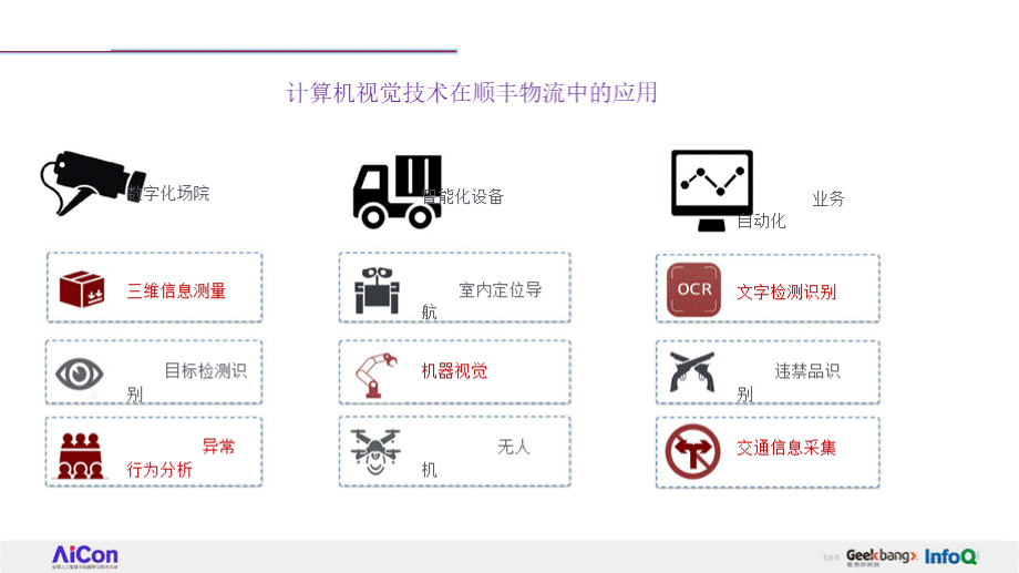 2019年计算机视觉技术在物流场景中的应用数据报告PPT.pptx_第2页