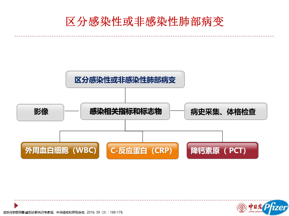 发热伴肺部阴影鉴别诊断专家共识2017.ppt_第3页