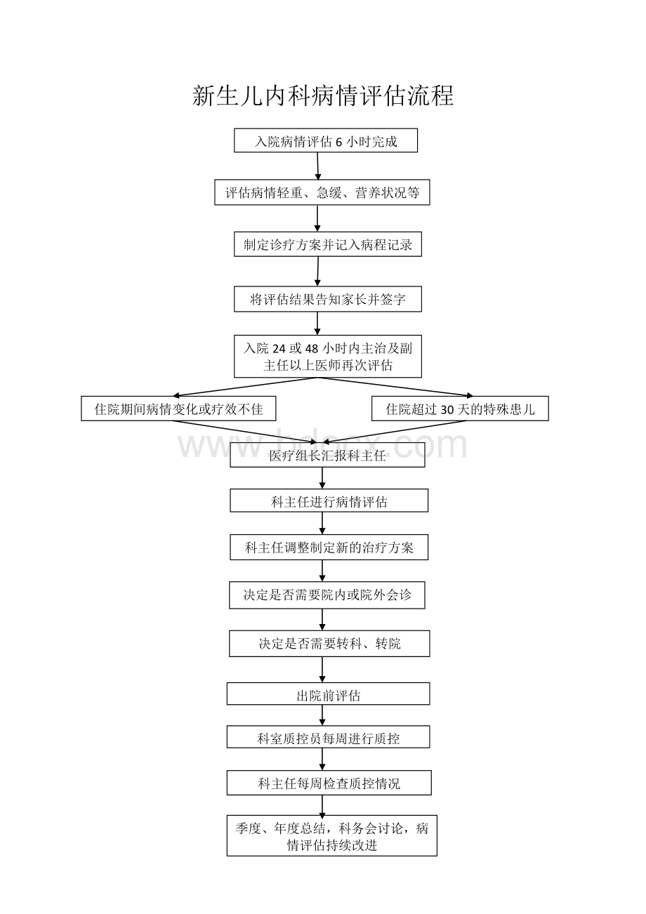 病情评估流程.docx_第1页