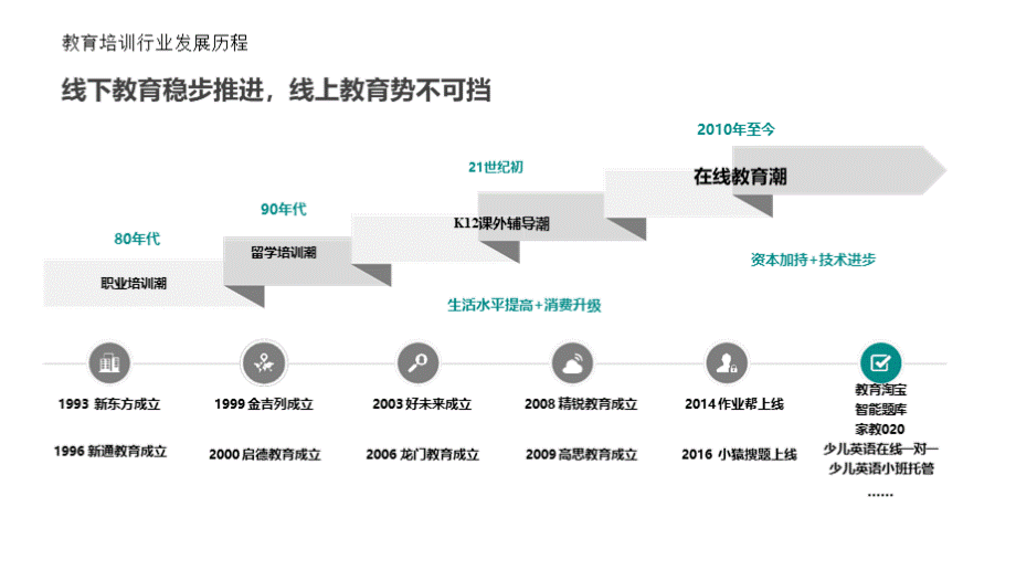 教育培训行业研究报告PPT文件格式下载.pptx_第3页