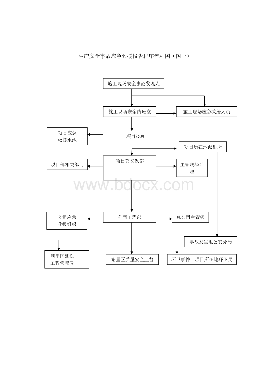 应急响应流程图Word文档格式.doc_第1页