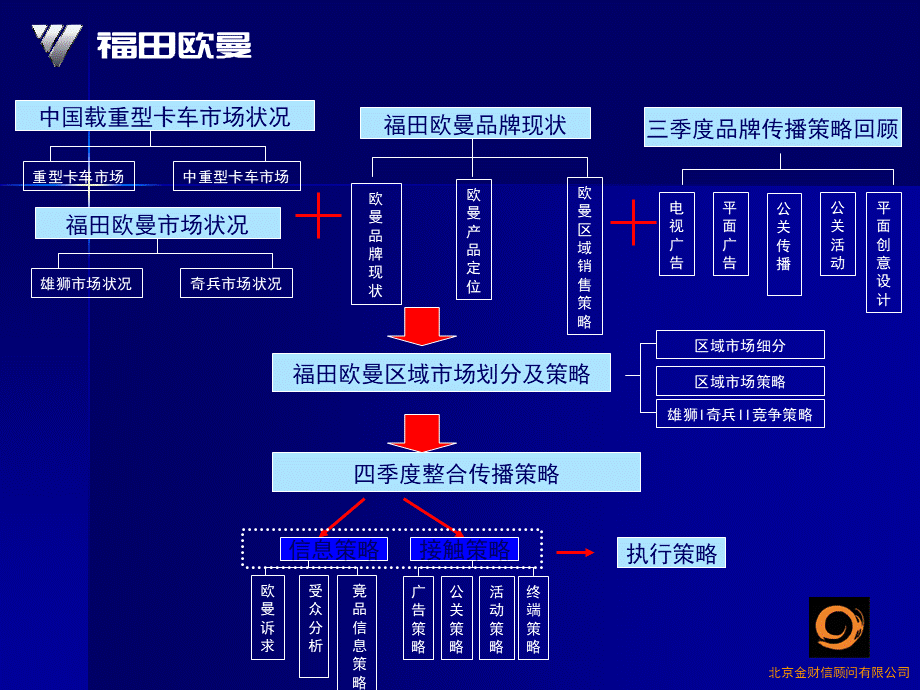 福田欧曼第四季度公关传播方案.ppt_第2页