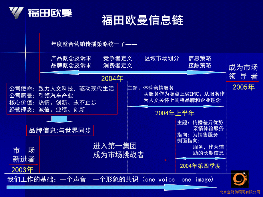 福田欧曼第四季度公关传播方案.ppt_第3页