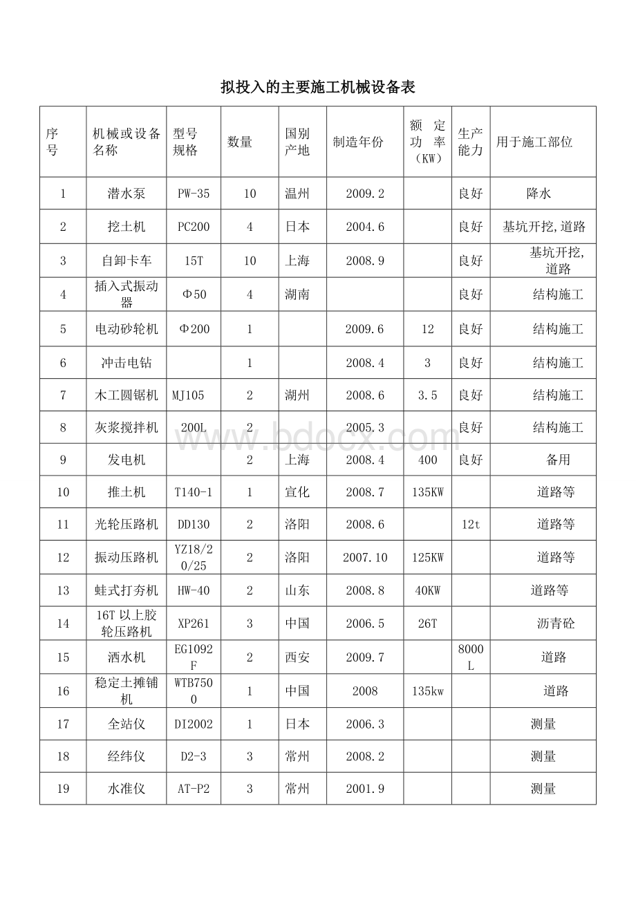 道路拟投入的主要施工机械设备表Word文件下载.doc_第1页