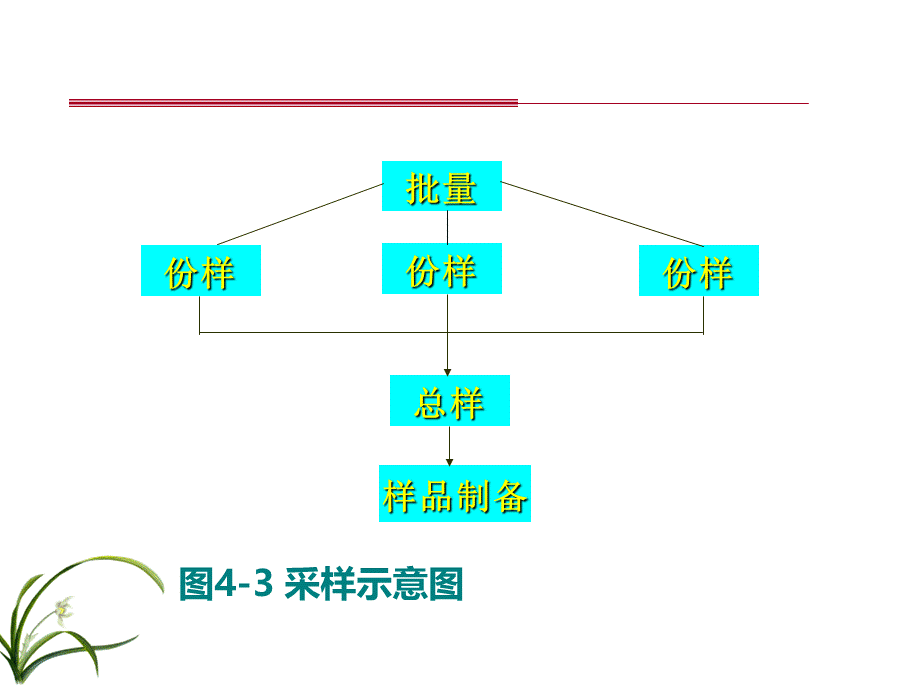 固体废物样品的采集和制备PPT文件格式下载.ppt_第3页