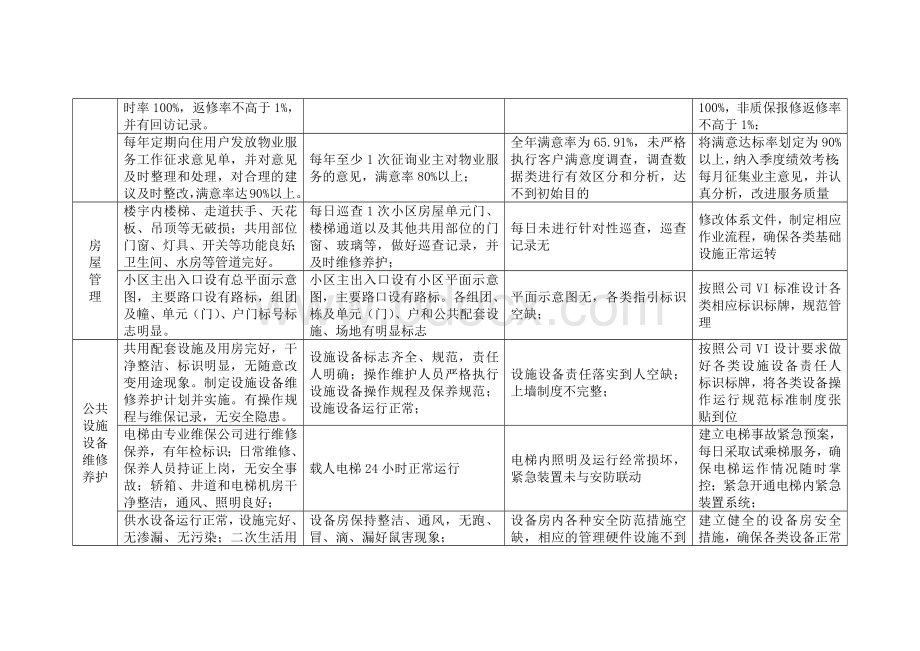 物业公司服务品质提升方案.docx_第2页