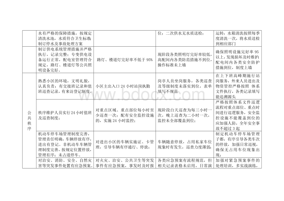 物业公司服务品质提升方案Word文档下载推荐.docx_第3页