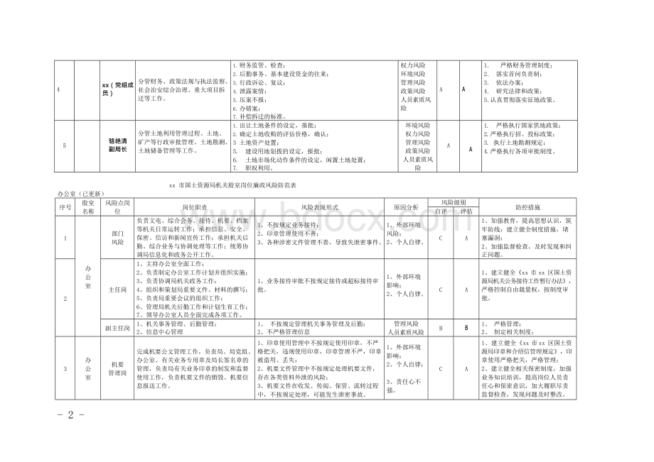 国土资源局领导岗位廉政风险防范清单汇总表Word文档下载推荐.docx_第2页