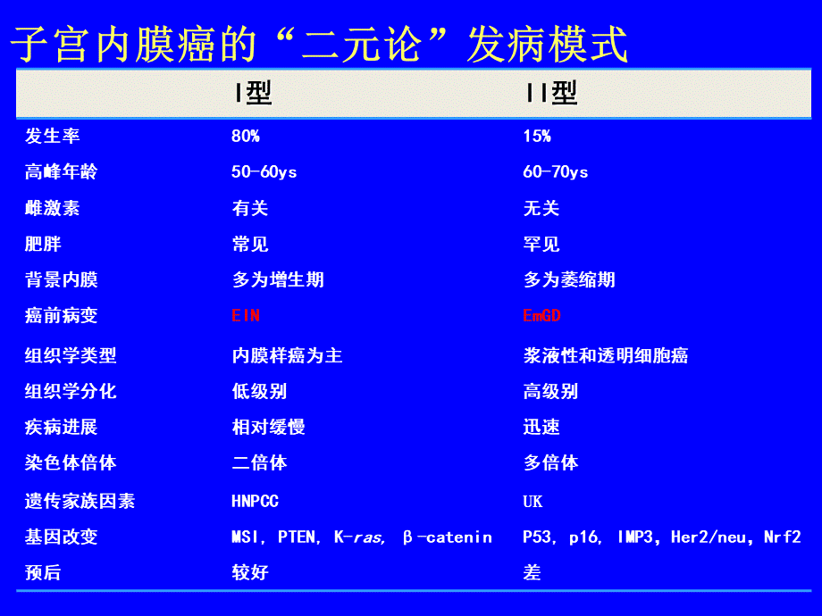 子宫内膜癌分型.ppt_第2页