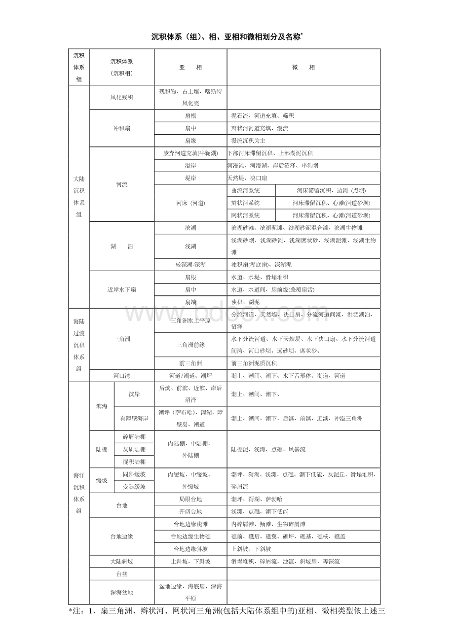 沉积体系划分方案-相-亚相-微相.doc_第1页