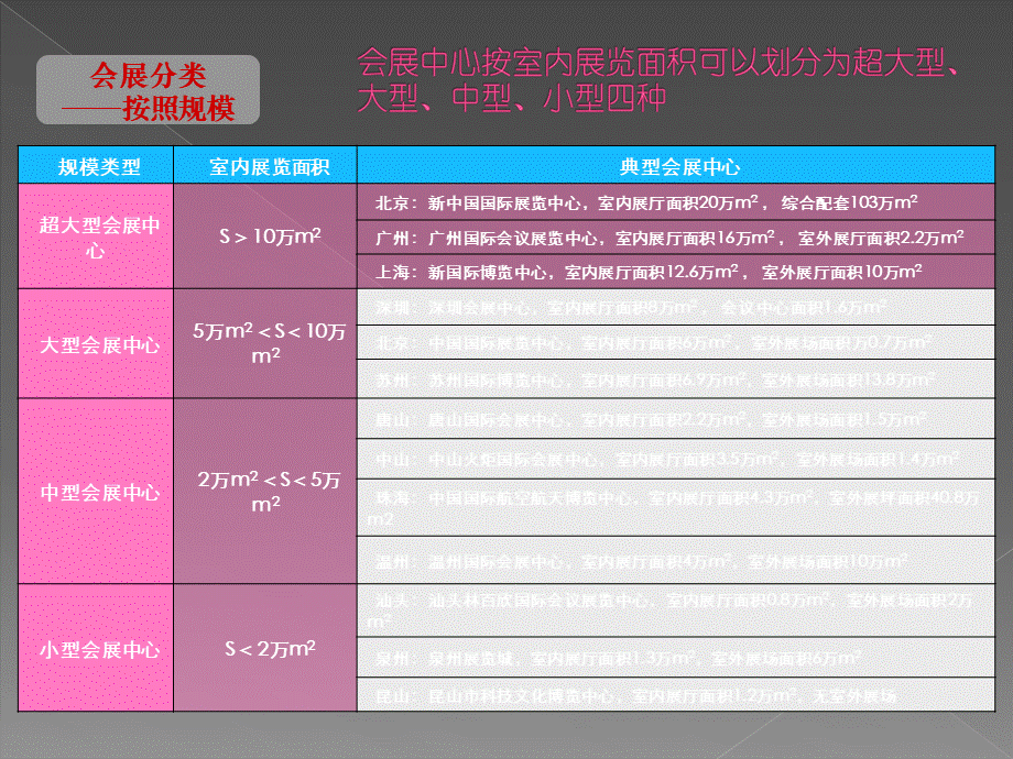 城市会展中心专题研究PPT推荐.ppt_第2页