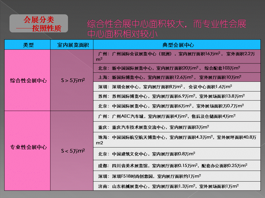 城市会展中心专题研究PPT推荐.ppt_第3页