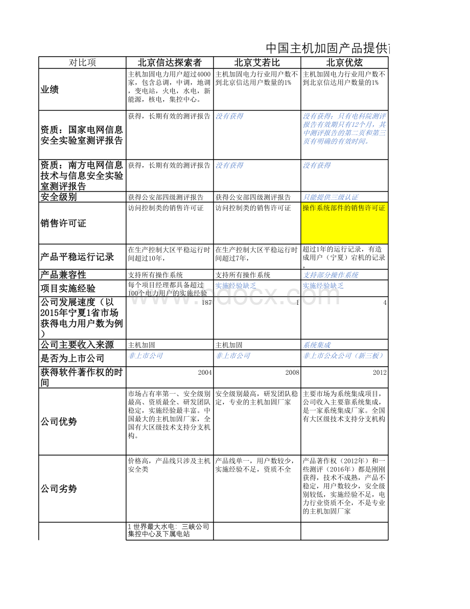 主机加固厂家对比.xls_第1页