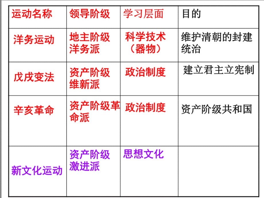 初中历史八年级上册《第9课新文化运动》PPT课件PPT文档格式.ppt_第1页