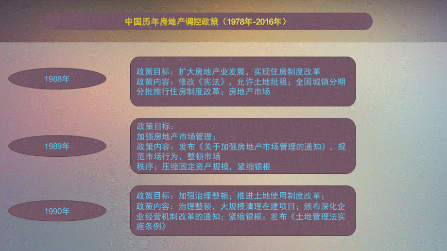 中国历年房地产调控政策(1978年-2016年).pptx_第3页