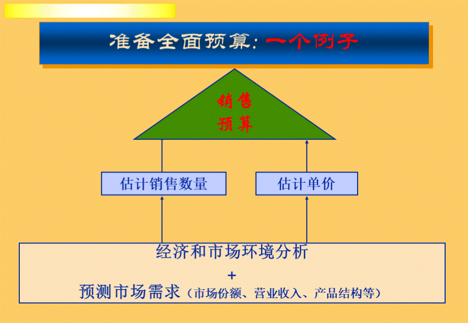 企业预算管理-(案例分析)优质PPT.ppt_第3页