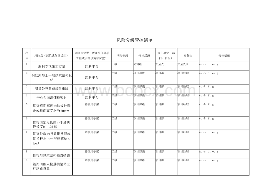 建筑风险分级管控清单Word文档格式.docx_第1页