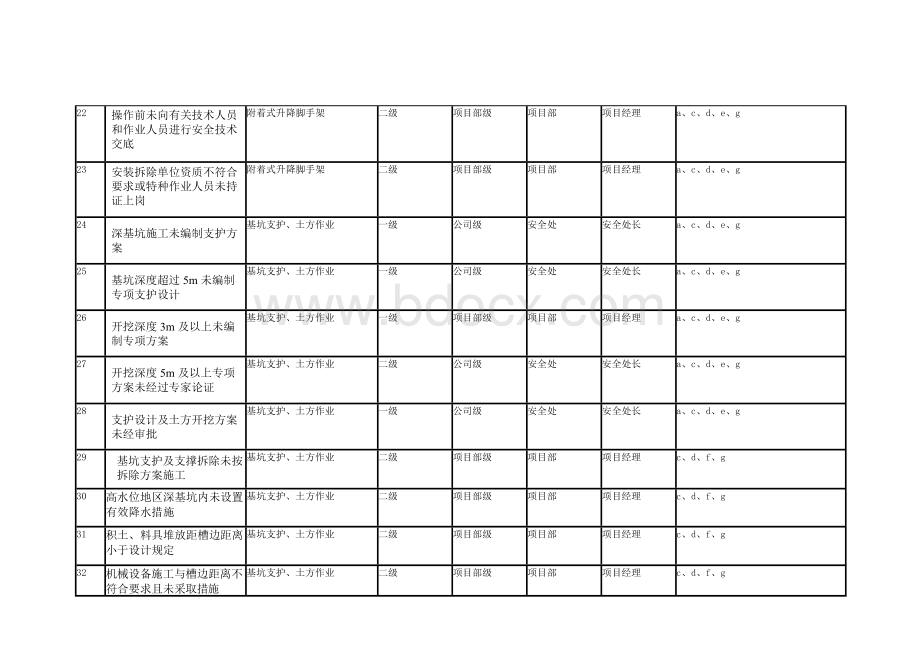 建筑风险分级管控清单Word文档格式.docx_第3页