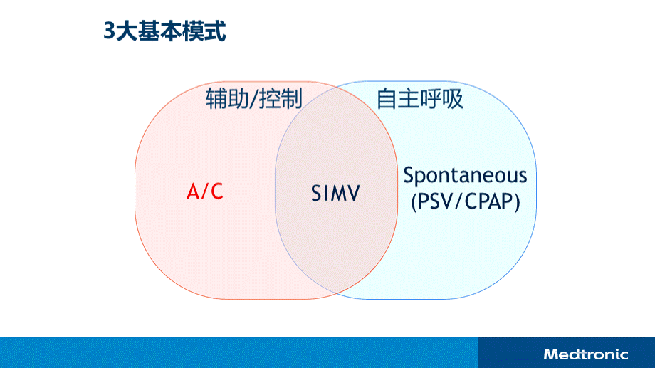 呼吸机基本模式.pptx_第2页