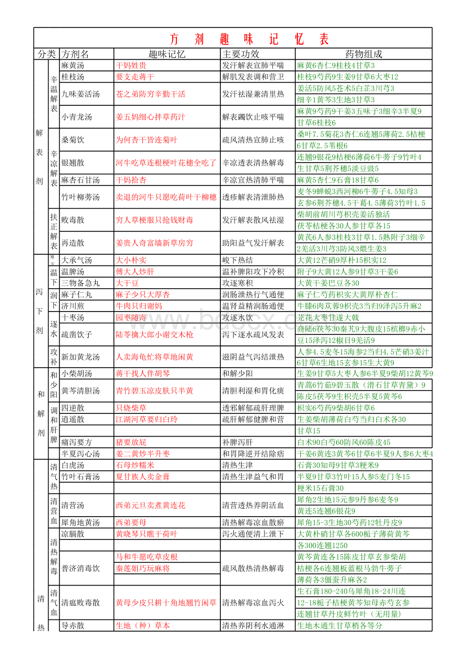 方剂学趣味记忆表表格文件下载.xls_第1页